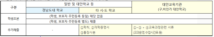 경상남도 교복지원금 제출서류