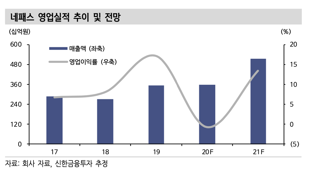 네패스, 떠오르는 OSAT 업체