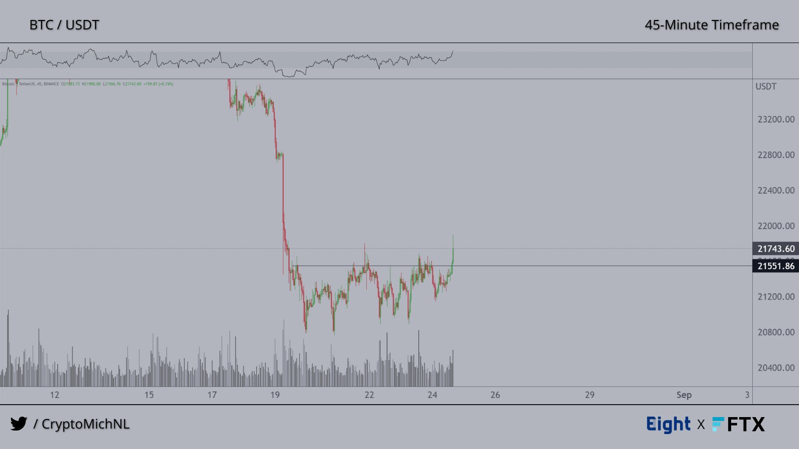 바이낸스(Binance) BTCUSDT 45분 차트