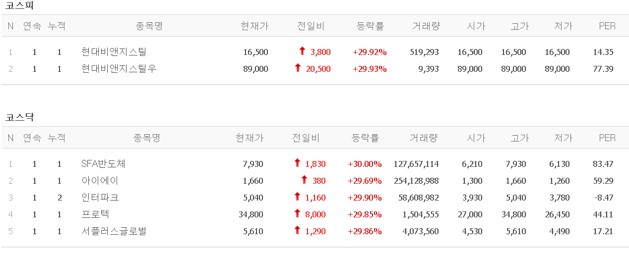  21.01.26 상한가 주식공부 (현대비앤지스틸/SFA반도체/아이에이/인터파크/프로텍/서플러스글로벌)