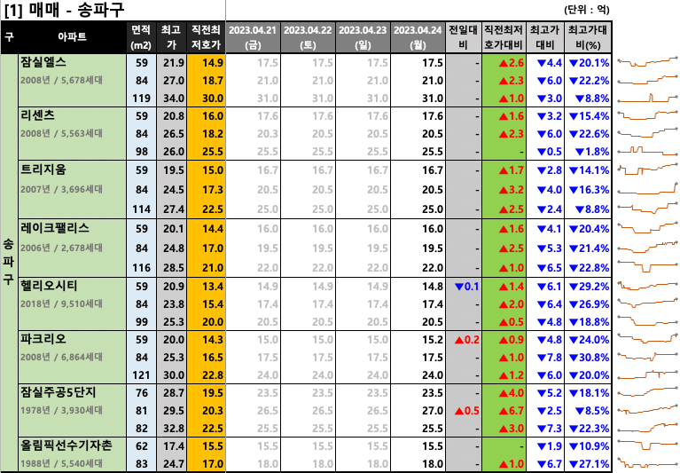 [2023-04-24 월요일] 네이버 부동산 매물 최저 호가