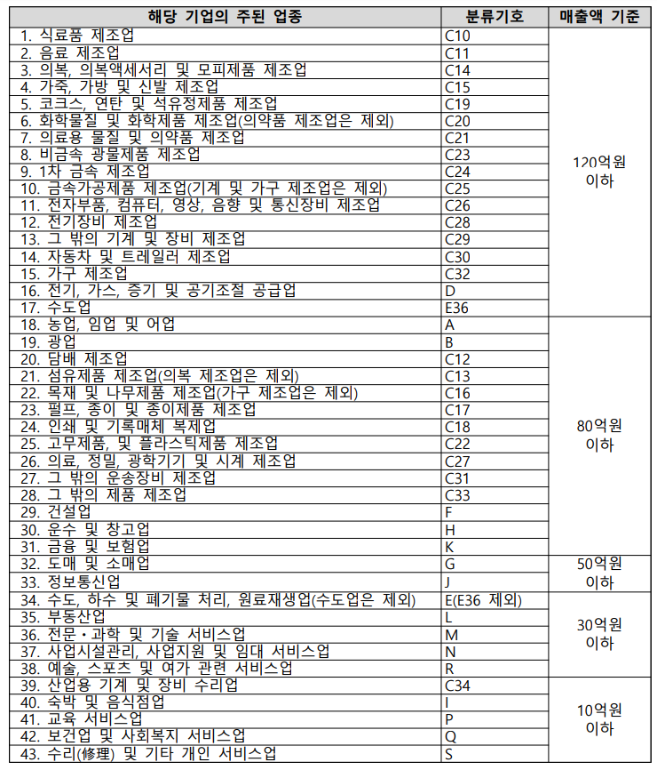 소기업 기준 소상공인 손실보전금 매출규모에 따른 지원대상표