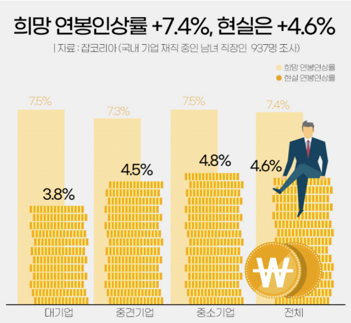예상 급여 인상률