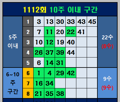 1112회 10주 이내 구간