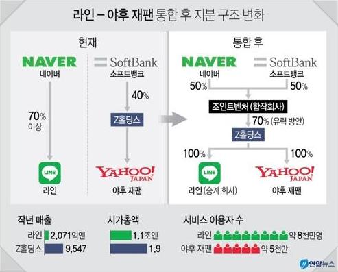  네이버 소프트뱅크의 합작회사 A홀딩스 출범 : 라인 야후재팬의 합병으로 인한 네이버 주가 예상