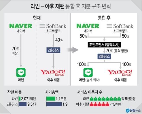 라인 야후재팬 지분 구조 변화 / 출처 : 연합뉴스