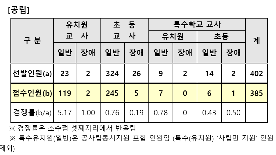 부산2023 유치원&#44; 초등 원서접수 현황