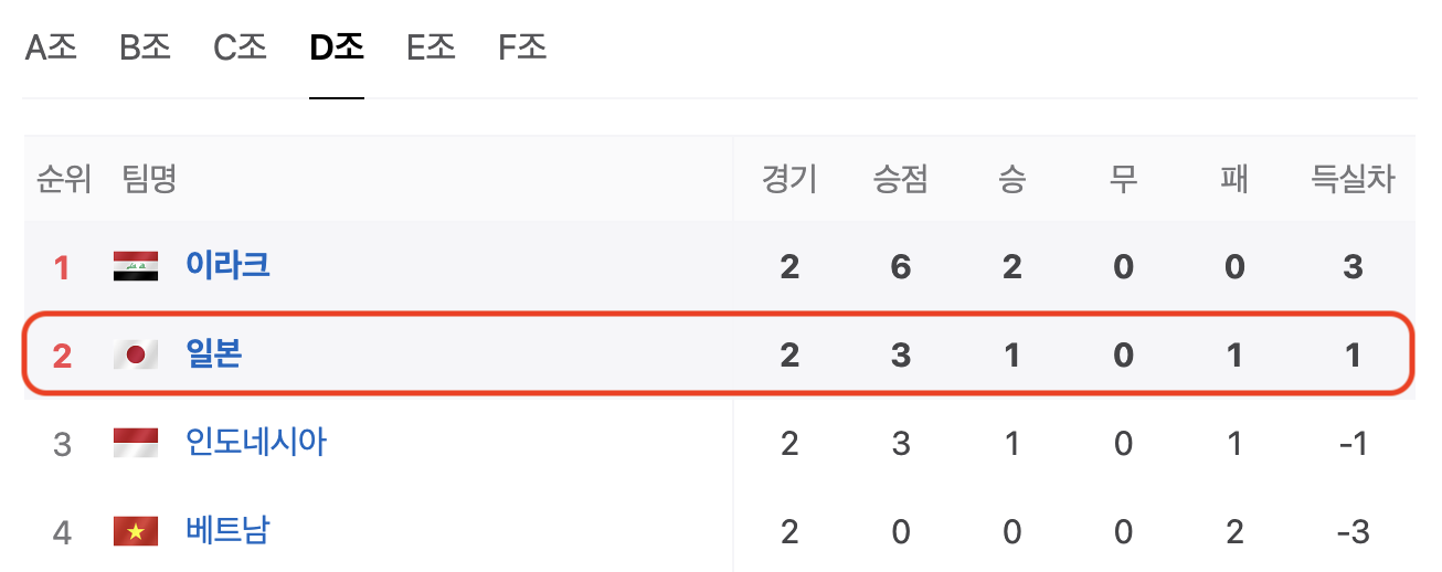 아시안컵 D조 순위