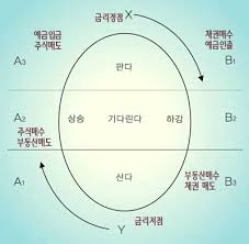 코스톨라니의 달걀 모형