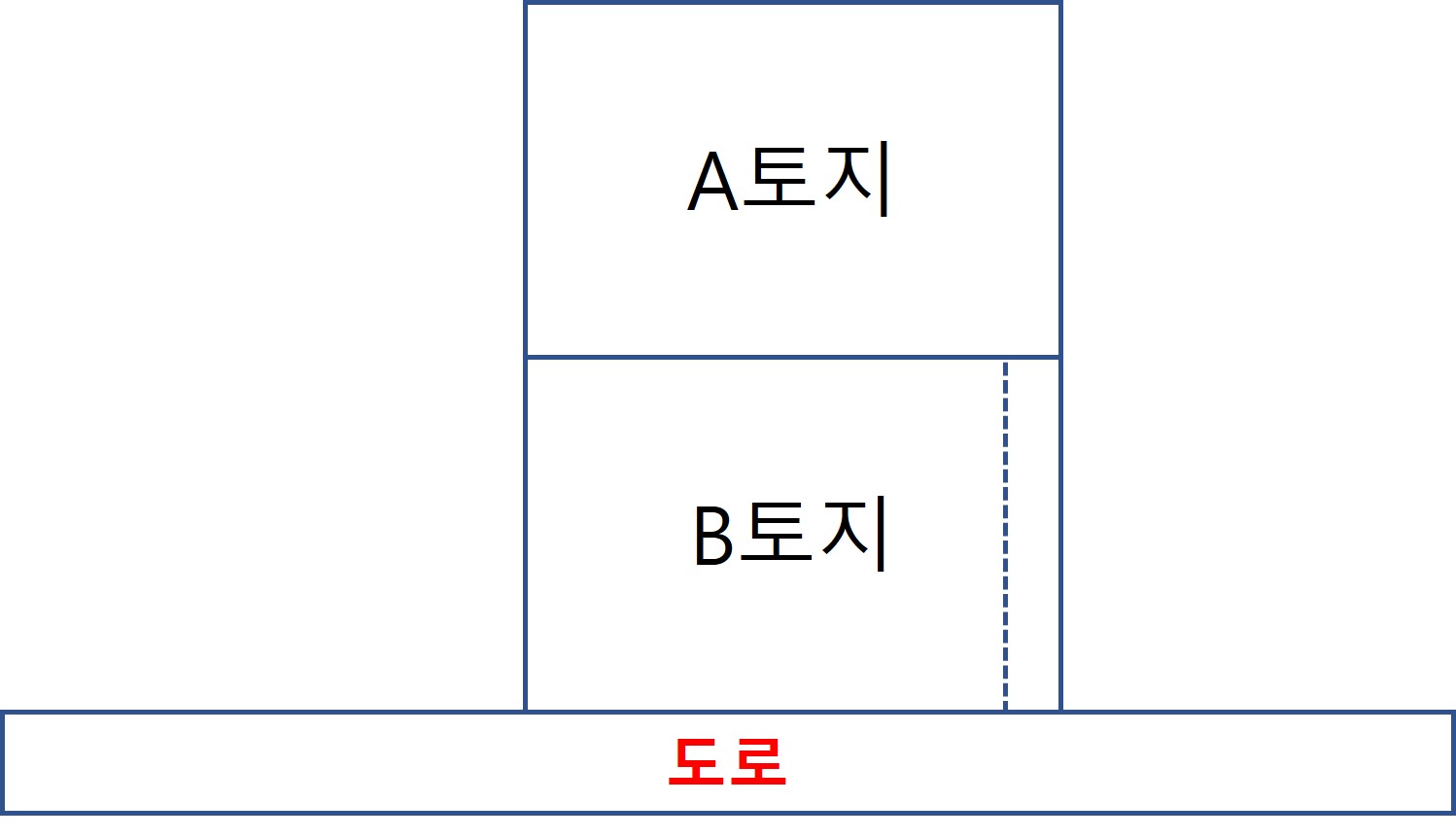  맹지탈출하는 방법_주위토지통행권 확인