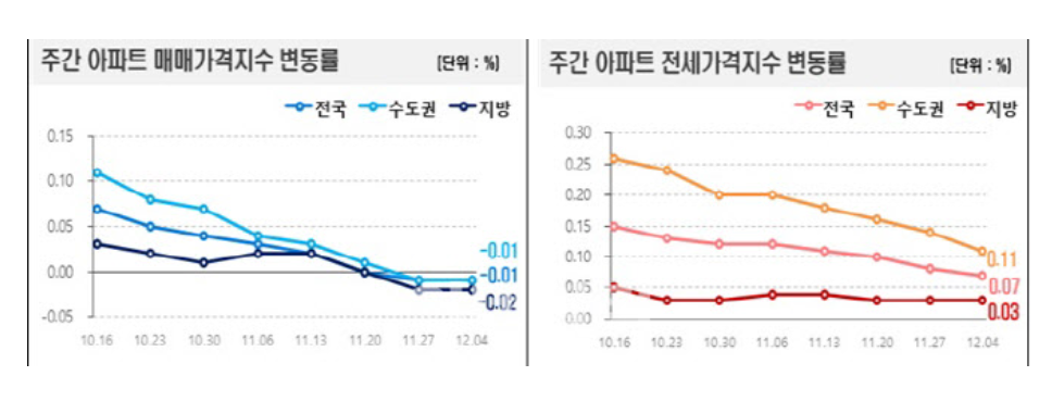아파트 매매 지수