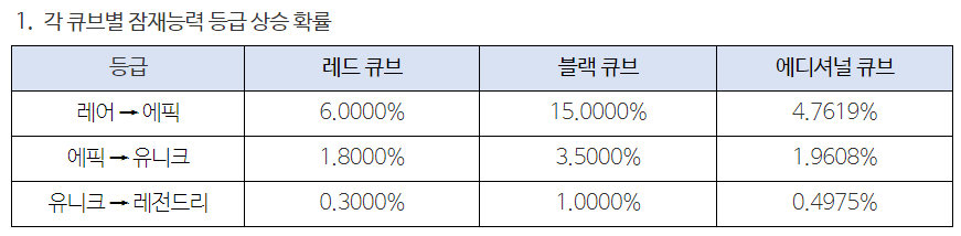 메이플 큐브 등급업 확률 (+ 미라클타임), 큐브 확률 주작 :: 갓글의 지식창고 메이플 큐브 등급업 확률 (+ 미라클타임), 큐브 확률 주작 :: 갓글의 지식창고