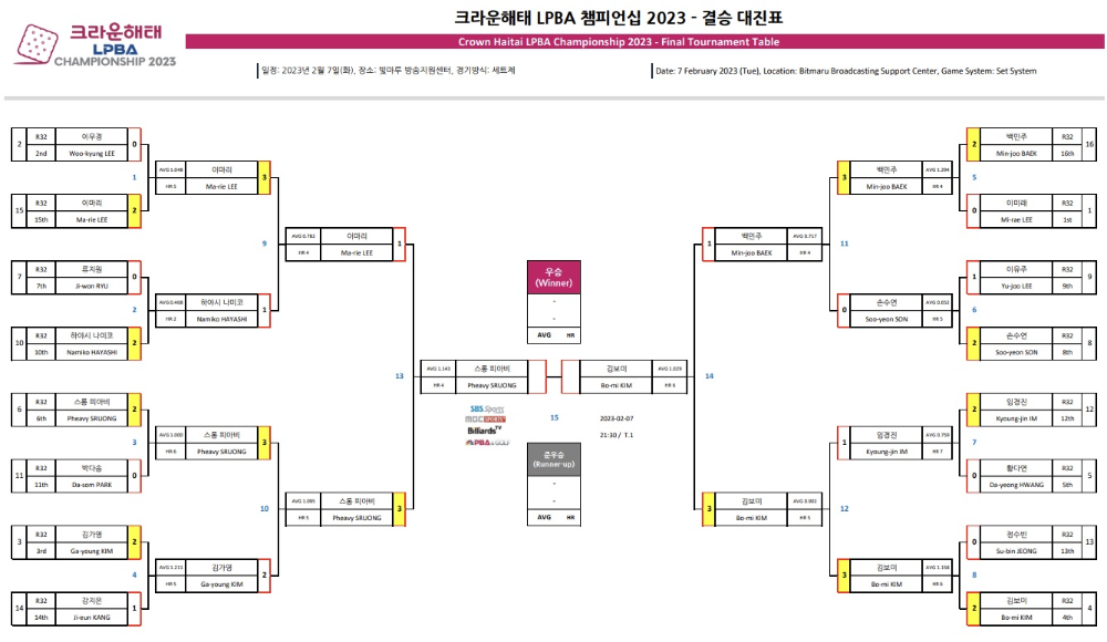 크라운해태 PBA-LPBA 챔피언십 2023 결승 대진표