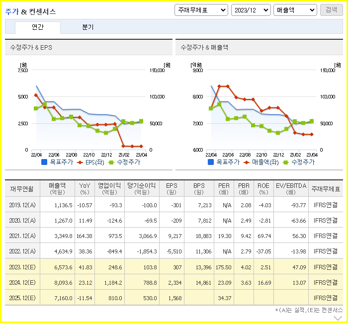 위메이드 주가예측 및 상세 기업정보 확인 (게임 관련주, 위믹스 상장폐지, 블록체인 P2E 관련주) 4