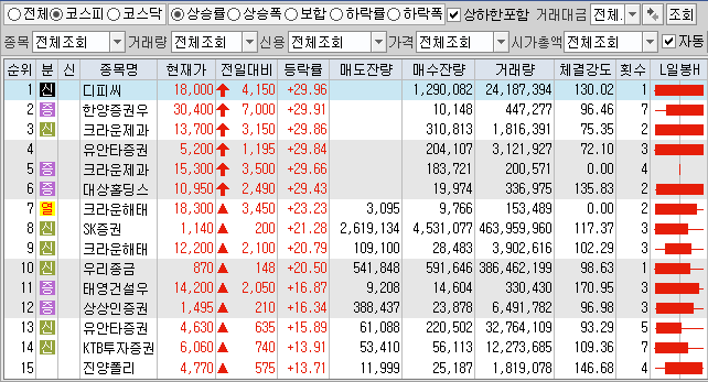  4월7일 코스피 코스닥 상한가 포함 상승률 상위 종목 TOP 100