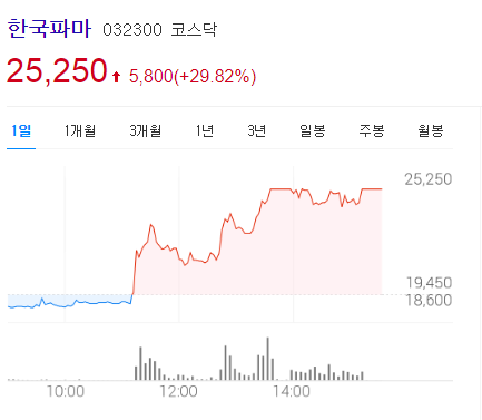 한국파마 주가