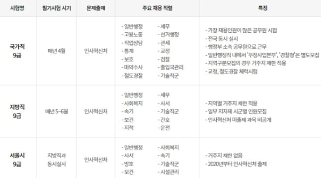 9급 공무원 직렬 종류, 하는 업무, 시험 과목 9급 공무원 직렬 종류, 하는 업무, 시험 과목