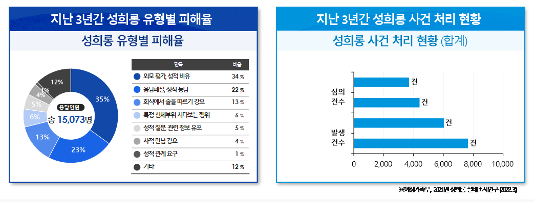 직장 내 성희롱을 경험한 근로자들의 피해 유형