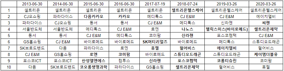  코스닥 시가총액 10위 종목 연도별 변화와 2020년 대장주