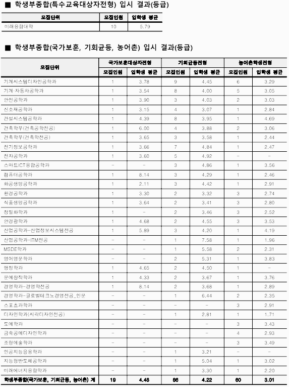 전형별 입결 - 3
