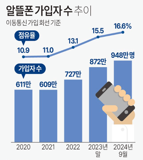 2025 알뜰폰 요금제 비교사이트 