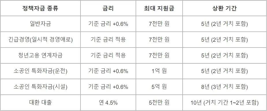 소상공인 정책자금 금리