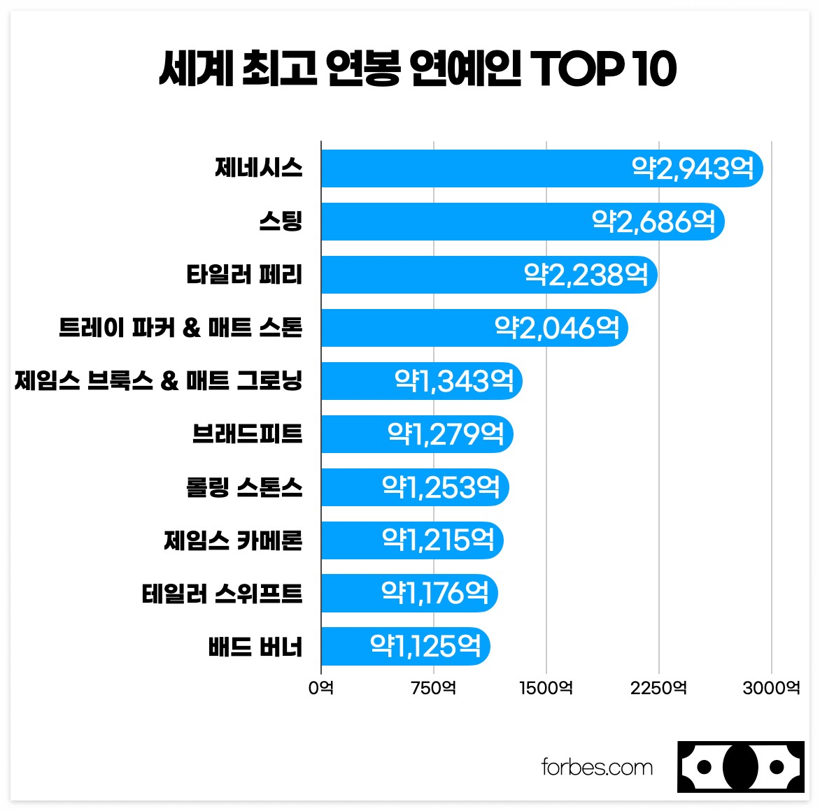 포브스 세계 최고 연봉 연예인 TOP 10