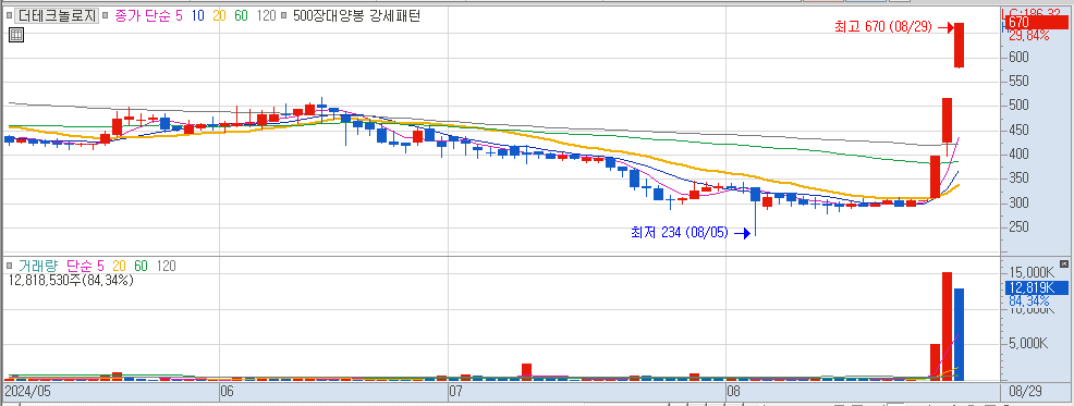 8월 29일 상한가 종목 더테크놀로지 일봉 차트