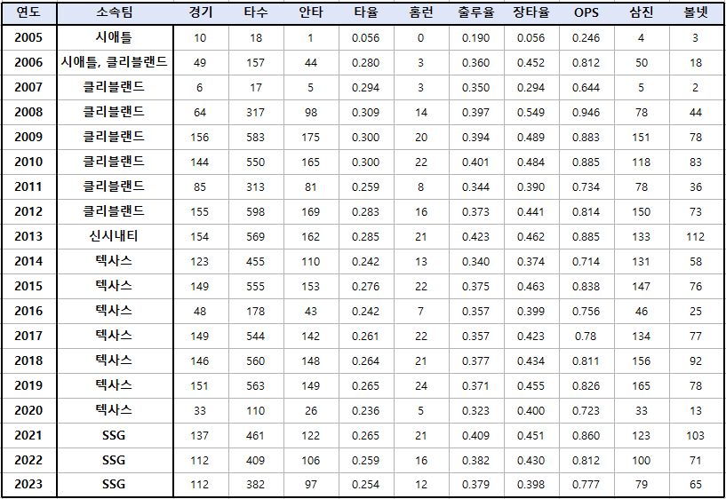 추신수_19년간_성적(2005~2023)