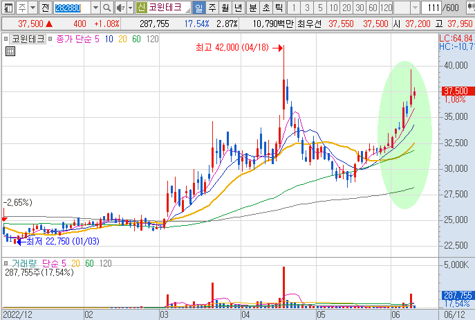 코윈테크-주가-흐름-차트
