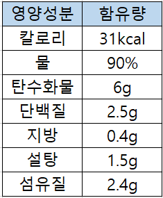 영양 분석표