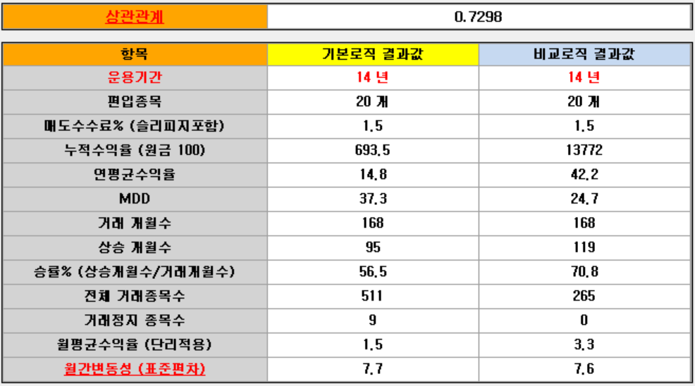 퀀트킹-백테스트비교결과