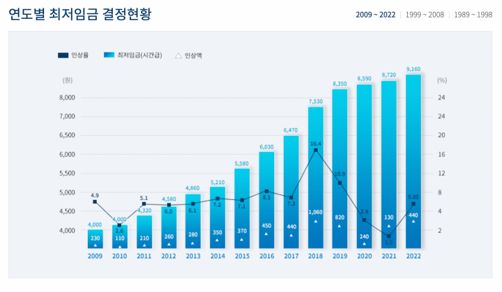 2009 ~ 2022년 최저임금 변동