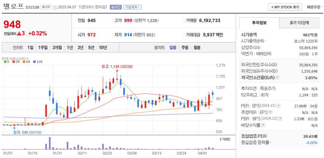 김문수 관련주 벨로프 주가 차트