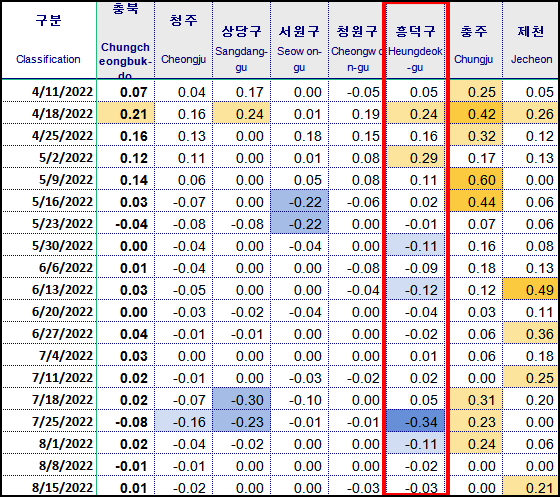 충북과 청주 흥덕구의 매매증감 현황