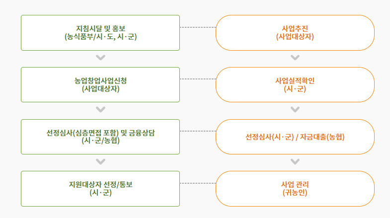 귀농 지원사업 이해하기 위한 사진