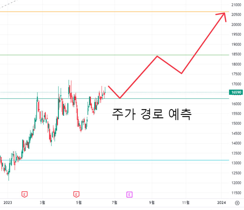 LG디스플레이-주가-예상