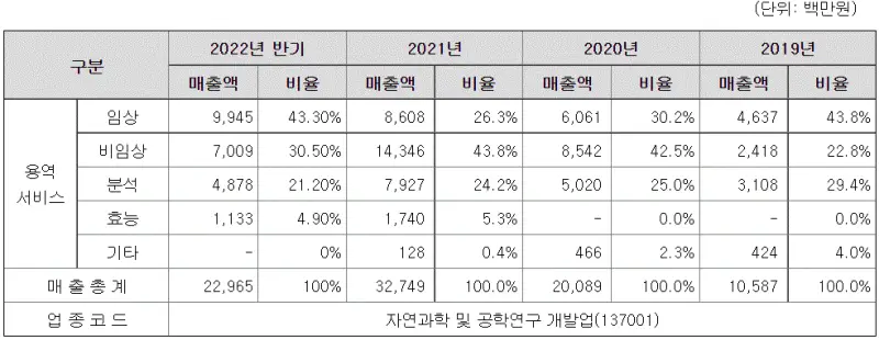  디티앤씨알오(Dt&CRO) 공모주 청약 방법, 일정, 환불 일정, 방법, 경쟁률