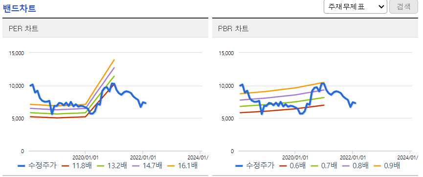  PER을 이용한 적정주가를 판단하는 방법
