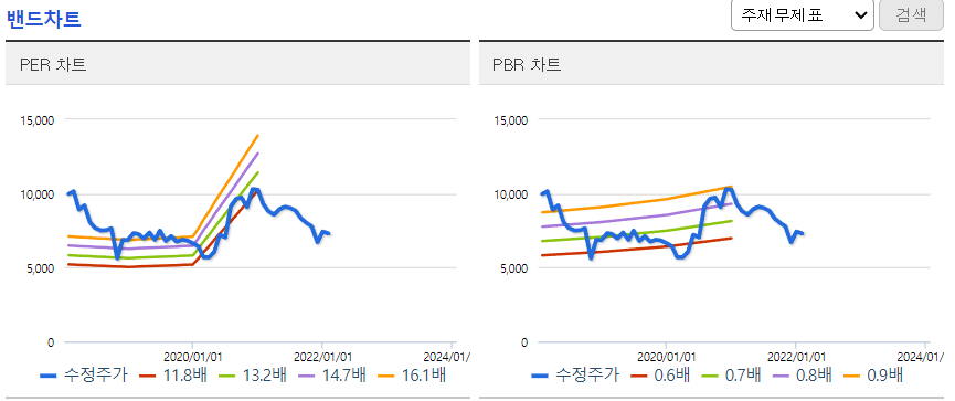 광동제약 밴드차트