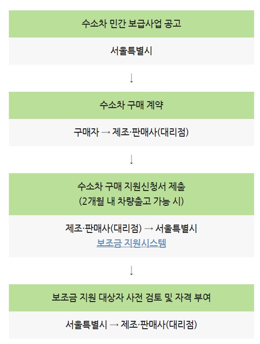 친환경자동차 구매지원금 안내 수소자동차