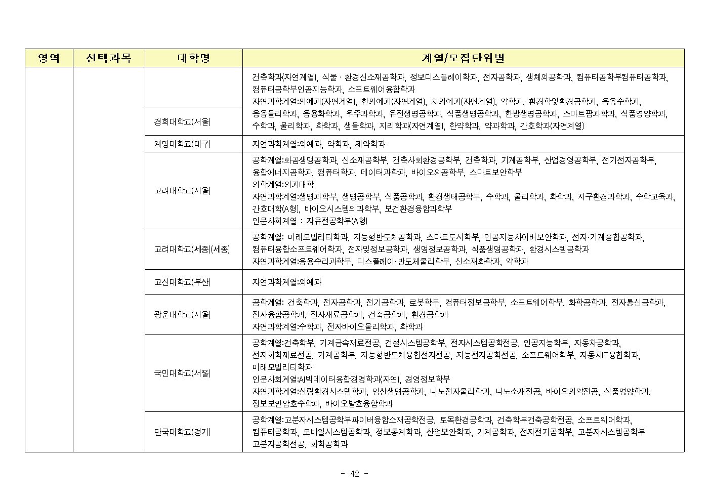 2023 수능 영역별 선택과목 모집단위별 8