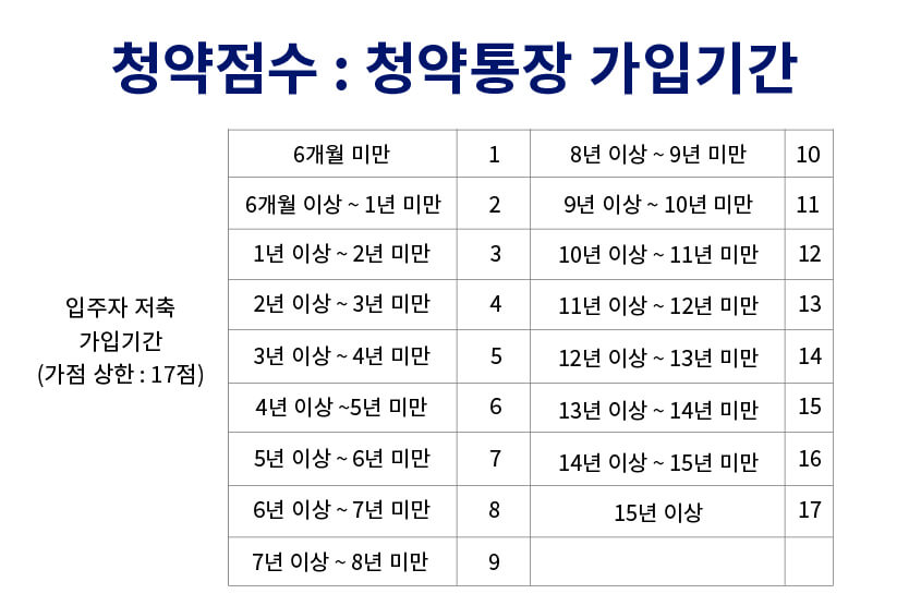 청약 가점 계산기