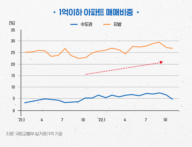 1억이하 아파트 매매비중