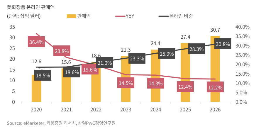 미국의 화장품 온라인 판매액 증가 추이