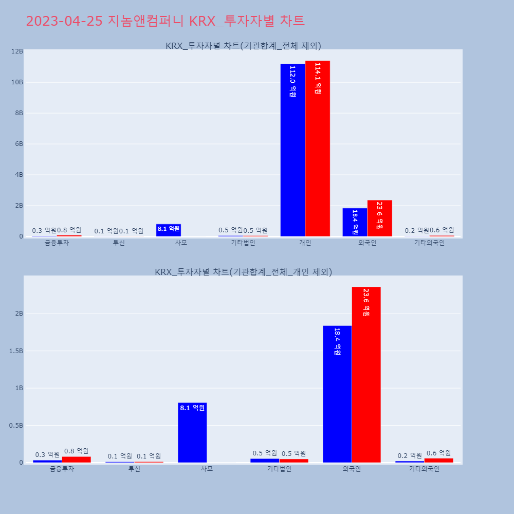 지놈앤컴퍼니_KRX_투자자별_차트