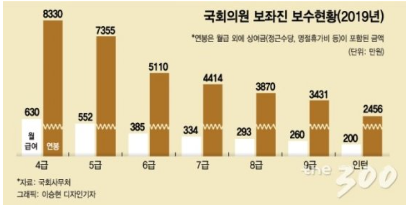 국회의원-보좌진-연봉