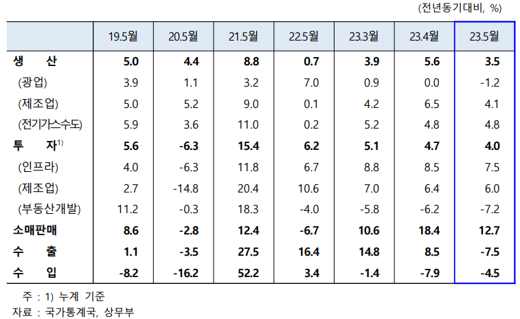  2023년 현재(5~6월) 중국 경제와 전망