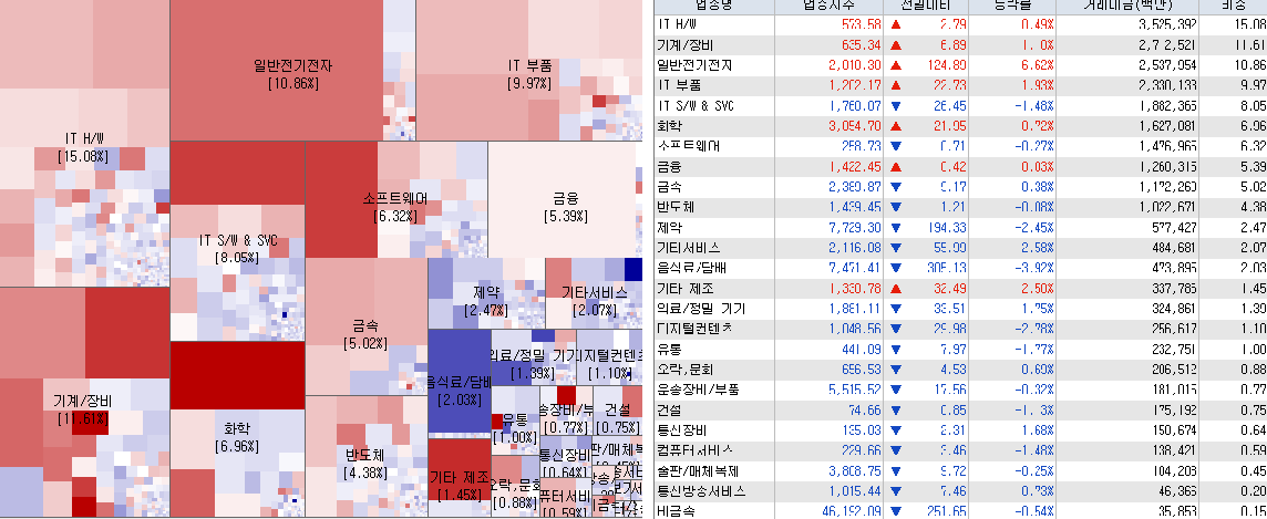 3.24 전일 코스닥 시장지도