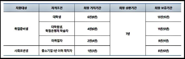 햇살론-유스-대출기간